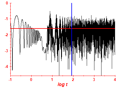 Survival probability log